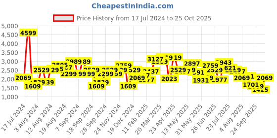 myntra.com Pepe Jeans Men Slim Fit Mid-Rise Jeans pepe jeans Price History Graph from 17 Jul 2024 to 25 Oct 2025