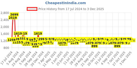 myntra.com Pepe Jeans Men Slim Fit Mid-Rise Light Fade Clean Look Stretchable Jeans pepe jeans Price History Graph from 17 Jul 2024 to 3 Dec 2025