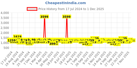 myntra.com Pepe Jeans Men Slim Fit Mid-Rise Light Fade Stretchable Jeans pepe jeans Price History Graph from 17 Jul 2024 to 1 Dec 2025