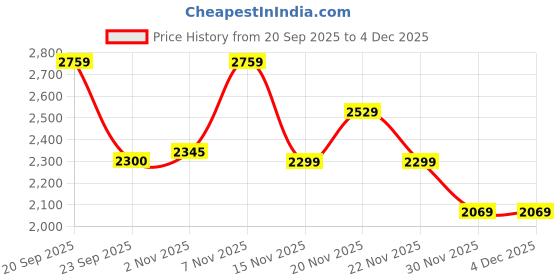 myntra.com Pepe Jeans Men Slim Fit Mid-Rise Light Fade Stretchable Jeans pepe jeans Price History Graph from 20 Sep 2025 to 4 Dec 2025