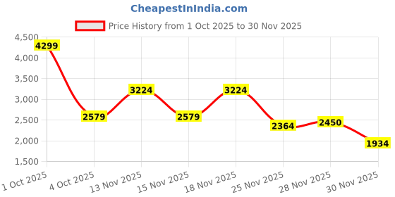 myntra.com Pepe Jeans Men Slim Fit Mid-Rise Light Fade Stretchable Jeans pepe jeans Price History Graph from 1 Oct 2025 to 30 Nov 2025