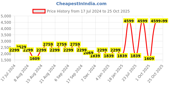 myntra.com Pepe Jeans Men Slim Fit Mid Rise Light Shade Stretchable Jeans pepe jeans Price History Graph from 17 Jul 2024 to 24 Oct 2025