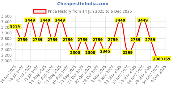 myntra.com Pepe Jeans Men Slim Fit Mid-Rise Low Distress Heavy Fade Stretchable Jeans pepe jeans Price History Graph from 14 Jun 2025 to 5 Dec 2025