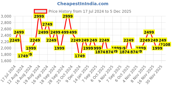 myntra.com Pepe Jeans Men Slim Fit Mid-Rise Mildly Distressed Light Fade Stretchable Jeans pepe jeans Price History Graph from 17 Jul 2024 to 5 Dec 2025