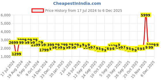 myntra.com Pepe Jeans Men Slim Fit Mildly Distressed Heavy Fade Cotton Jeans pepe jeans Price History Graph from 17 Jul 2024 to 4 Dec 2025