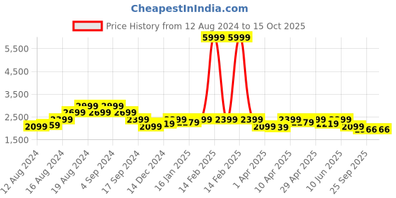 myntra.com Pepe Jeans Men Slim Fit Mildly Distressed Heavy Fade Jeans pepe jeans Price History Graph from 12 Aug 2024 to 15 Oct 2025
