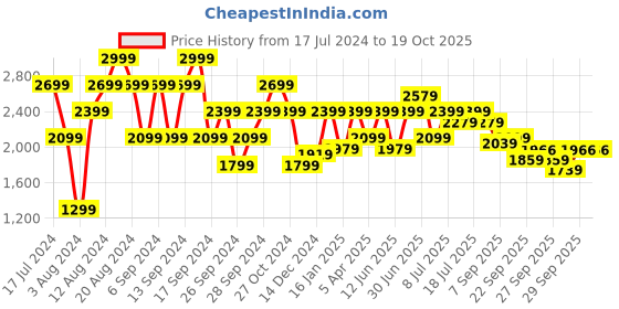 myntra.com Pepe Jeans Men Slim Fit Mildly Distressed Heavy Fade Jeans pepe jeans Price History Graph from 17 Jul 2024 to 18 Oct 2025