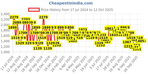 myntra.com Pepe Jeans Men Slim Fit Mildly Distressed Light Fade Stretchable Jeans pepe jeans Price History Graph from 17 Jul 2024 to 12 Oct 2025