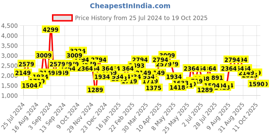 myntra.com Pepe Jeans Men Slim Fit Mildly Distressed Light Fade Stretchable Jeans pepe jeans Price History Graph from 25 Jul 2024 to 17 Oct 2025