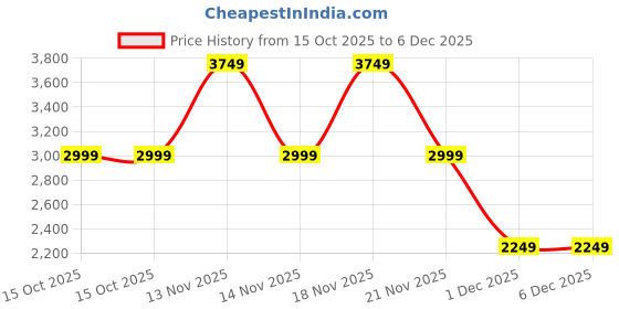 myntra.com Pepe Jeans Men Slim Fit Mildly Distressed Light Fade Stretchable Jeans pepe jeans Price History Graph from 15 Oct 2025 to 5 Dec 2025