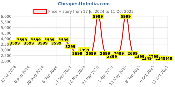 myntra.com Pepe Jeans Men Slim Fit Mildly Distressed Light Fade Whiskers Stretchable Jeans pepe jeans Price History Graph from 17 Jul 2024 to 11 Oct 2025