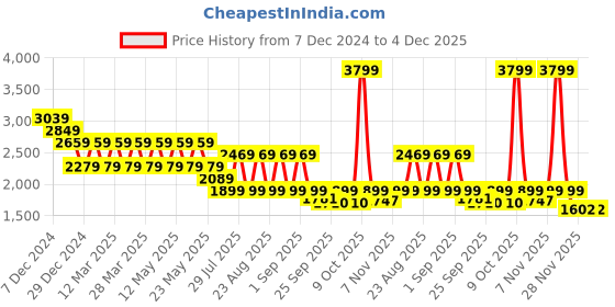 myntra.com Pepe Jeans Men Slim Fit Mildly Distressed Stretchable Jeans pepe jeans Price History Graph from 7 Dec 2024 to 4 Dec 2025