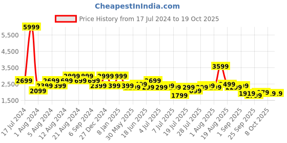 myntra.com Pepe Jeans Men Slim Fit Slash Knee Heavy Fade Cotton Stretchable Jeans pepe jeans Price History Graph from 17 Jul 2024 to 17 Oct 2025