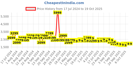 myntra.com Pepe Jeans Men Slim Fit Slash Knee Light Fade Jeans pepe jeans Price History Graph from 17 Jul 2024 to 18 Oct 2025