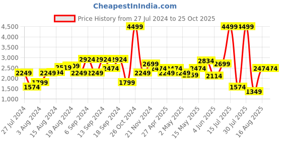 myntra.com Pepe Jeans Men Slim Fit Slim Fit Light Fade Jeans pepe jeans Price History Graph from 27 Jul 2024 to 25 Oct 2025