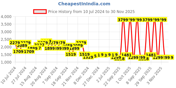 myntra.com Pepe Jeans Men Slim Fit Stretchable Jeans pepe jeans Price History Graph from 10 Jul 2024 to 30 Nov 2025