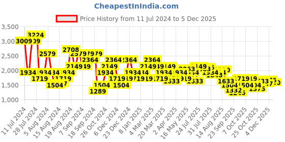 myntra.com Pepe Jeans Men Slim Fit Stretchable Jeans pepe jeans Price History Graph from 11 Jul 2024 to 4 Dec 2025