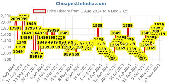 myntra.com Pepe Jeans Men Slim Fit Stretchable Jeans pepe jeans Price History Graph from 1 Aug 2024 to 4 Dec 2025