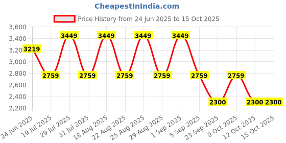 myntra.com Pepe Jeans Men Slim Fit Stretchable Jeans pepe jeans Price History Graph from 24 Jun 2025 to 4 Oct 2025