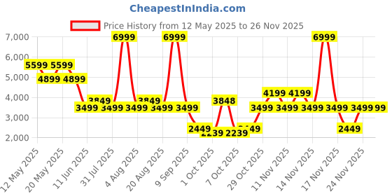 myntra.com Pepe Jeans Men Sneakers pepe jeans Price History Graph from 12 May 2025 to 26 Nov 2025