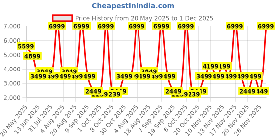 myntra.com Pepe Jeans Men Sneakers pepe jeans Price History Graph from 20 May 2025 to 1 Dec 2025