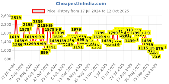 myntra.com Pepe Jeans Men Solid Cotton Heavy Fade Stretchable Jeans pepe jeans Price History Graph from 17 Jul 2024 to 4 Oct 2025
