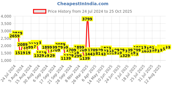 myntra.com Pepe Jeans Men Solid Cotton Skinny Fit Stretchable Jeans pepe jeans Price History Graph from 24 Jul 2024 to 24 Oct 2025