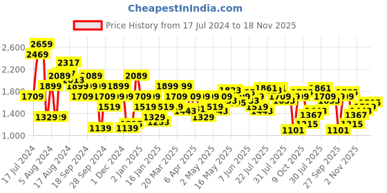 myntra.com Pepe Jeans Men Solid Cotton Slim Fit Light Fade Stretchable Jeans pepe jeans Price History Graph from 17 Jul 2024 to 18 Nov 2025