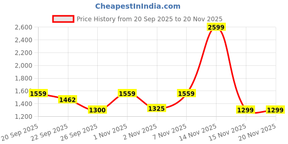 myntra.com Pepe Jeans Men Solid Printed Sweatshirt pepe jeans Price History Graph from 20 Sep 2025 to 20 Nov 2025