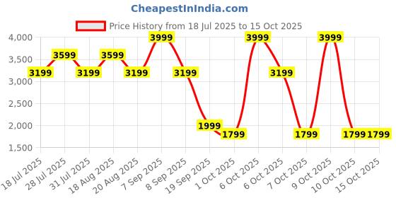myntra.com Pepe Jeans Men Solid PU Regular Sneakers pepe jeans Price History Graph from 18 Jul 2025 to 13 Oct 2025