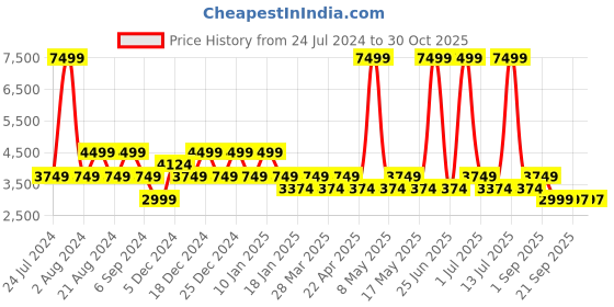 myntra.com Pepe Jeans Men Solid Puffer Jacket pepe jeans Price History Graph from 24 Jul 2024 to 30 Oct 2025