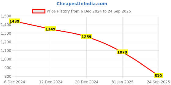 myntra.com Pepe Jeans Men Solid Round Neck Cotton Slim Fit T-shirt pepe jeans Price History Graph from 6 Dec 2024 to 24 Sep 2025