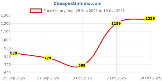 myntra.com Pepe Jeans Men Solid Spread Collar Casual Shirt pepe jeans Price History Graph from 25 Sep 2025 to 4 Oct 2025