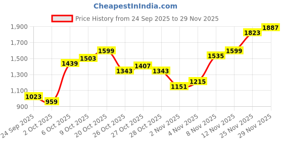 myntra.com Pepe Jeans Men Solid Tapered Fit Low-Rise Stretchable Jeans pepe jeans Price History Graph from 24 Sep 2025 to 29 Nov 2025