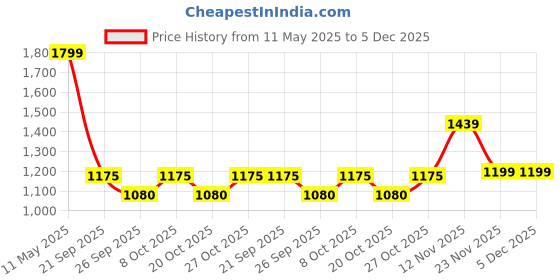 myntra.com Pepe Jeans Men Spread Collar Abstract Printed Cotton Casual Shirt pepe jeans Price History Graph from 11 May 2025 to 4 Dec 2025