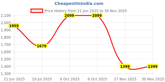 myntra.com Pepe Jeans Men Spread Collar Abstract Printed Cotton Casual Shirt pepe jeans Price History Graph from 21 Jun 2025 to 29 Nov 2025