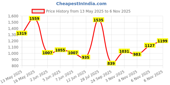myntra.com Pepe Jeans Men Spread Collar Abstract Printed Cotton Casual Shirt pepe jeans Price History Graph from 13 May 2025 to 6 Nov 2025