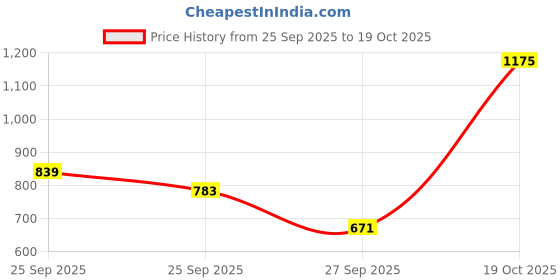 myntra.com Pepe Jeans Men Spread Collar Buffalo Checked Cotton Casual Shirt pepe jeans Price History Graph from 25 Sep 2025 to 19 Oct 2025