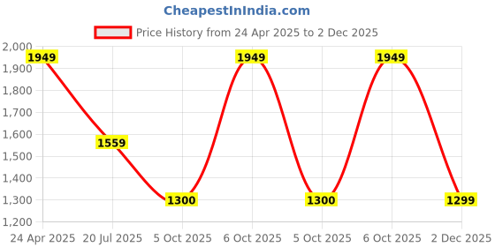 myntra.com Pepe Jeans Men Spread Collar Conversational Printed Cotton Linen Casual Shirt pepe jeans Price History Graph from 24 Apr 2025 to 2 Dec 2025