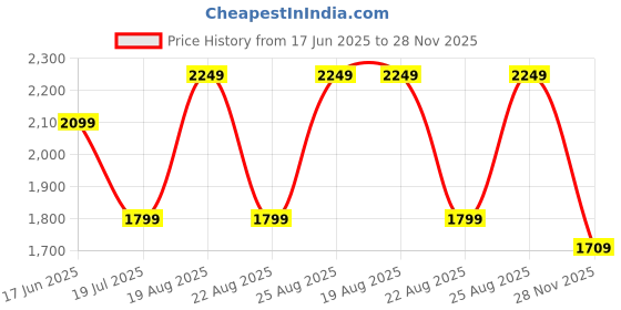 myntra.com Pepe Jeans Men Spread Collar Micro Checked Cotton Casual Shirt pepe jeans Price History Graph from 17 Jun 2025 to 28 Nov 2025