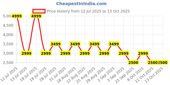 myntra.com Pepe Jeans Men Spread Collar Solid Cotton Casual Open Front Jacket pepe jeans Price History Graph from 12 Jul 2025 to 12 Oct 2025