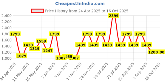 myntra.com Pepe Jeans Men Spread Collar Solid Cotton Casual Shirt pepe jeans Price History Graph from 24 Apr 2025 to 16 Oct 2025