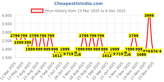 myntra.com Pepe Jeans Men Spread Collar Tartan Checked Cotton Casual Shirt pepe jeans Price History Graph from 13 Mar 2025 to 5 Dec 2025