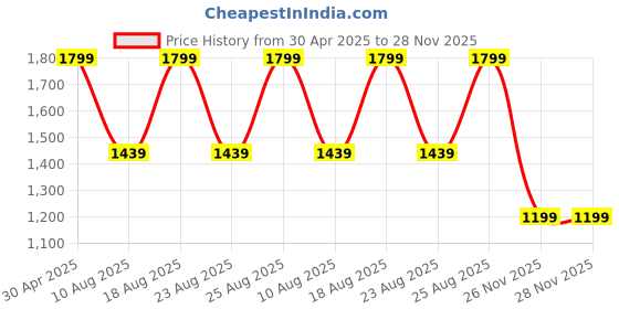 myntra.com Pepe Jeans Men Spread Collar Tartan Checked Cotton Casual Shirt pepe jeans Price History Graph from 30 Apr 2025 to 26 Nov 2025