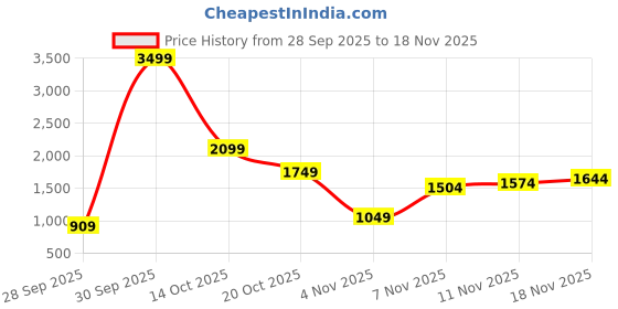myntra.com Pepe Jeans Men Spread Collar Tartan Checked Cotton Casual Shirt pepe jeans Price History Graph from 28 Sep 2025 to 18 Nov 2025