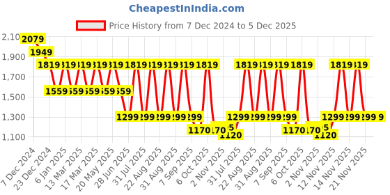 myntra.com Pepe Jeans Men Spread Collar Tartan Checked Cotton Formal Shirt pepe jeans Price History Graph from 7 Dec 2024 to 5 Dec 2025