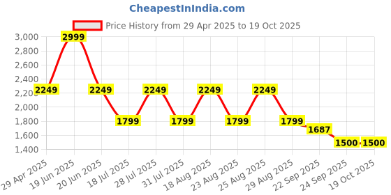 myntra.com Pepe Jeans Men Spread Collar Textured Cotton Formal Shirt pepe jeans Price History Graph from 29 Apr 2025 to 18 Oct 2025