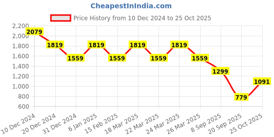 myntra.com Pepe Jeans Men Spread Collar Vertical Striped Cotton Casual Shirt pepe jeans Price History Graph from 10 Dec 2024 to 25 Oct 2025