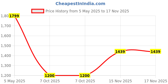 myntra.com Pepe Jeans Men Spread Collar Windowpane Checked Cotton Casual Shirt pepe jeans Price History Graph from 5 May 2025 to 15 Nov 2025