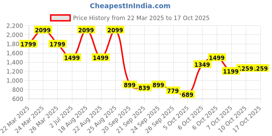 myntra.com Pepe Jeans Men Spread Collar Windowpane Checked Cotton Casual Shirt pepe jeans Price History Graph from 22 Mar 2025 to 16 Oct 2025